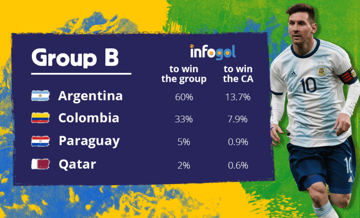 Probabilidades do Grupo B da Copa América 2019