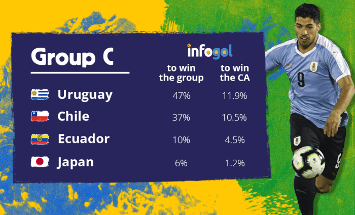 Probabilidades do Grupo C da Copa América 2019