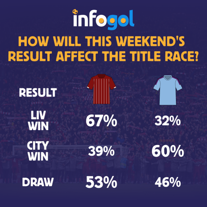 How the result affects the title race