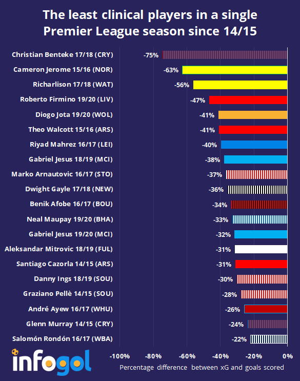 Premier League average attendance - Season 19/20 (Source