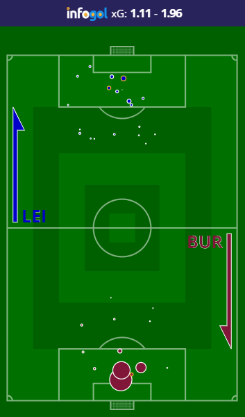 Leicester vs Burnley Shot Map