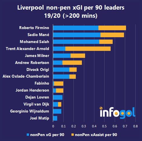Liverpool non-penalty xGI/90 leaders 19/20