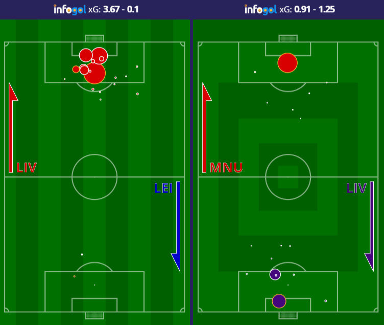 Liverpool two shot maps vs Leicester and Manchester United