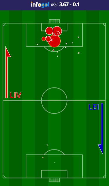 Liverpool vs Leicester Shot Map