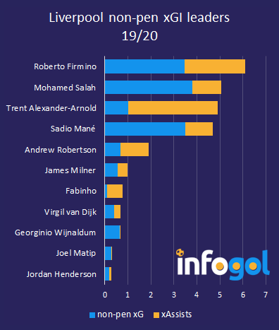 Liverpool non-pen xGI leaders 19/20