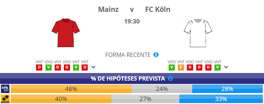 Chances pré-jogo do Mainz vs FC Köln