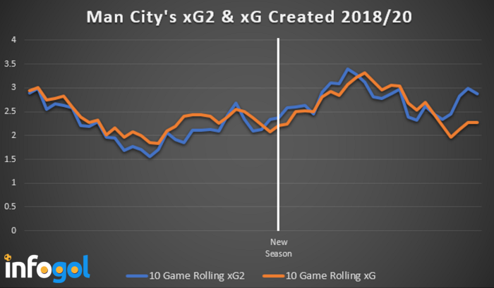 Have Manchester City been unlucky this season? | 19/20 ...