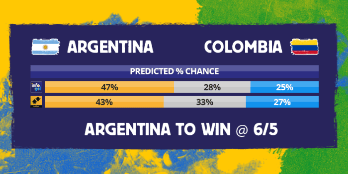 Chances pré-jogo do Argentina vs Colômbia