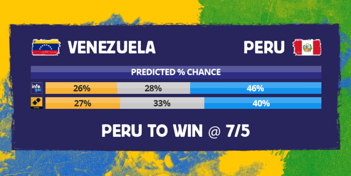 Chances pré-jogo do Venezuela vs Peru
