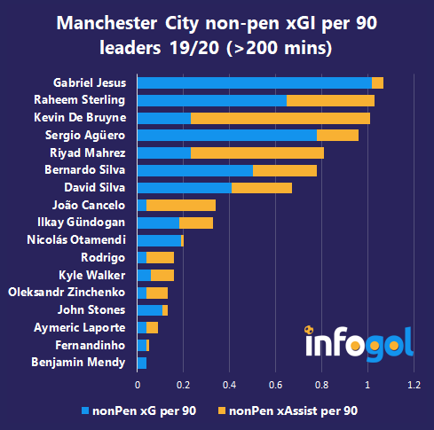 Manchester City non-penalty xGI/90 leaders 19/20