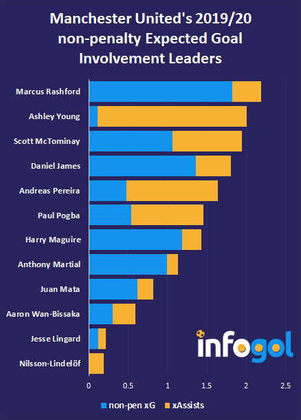 Manchester United non-penalty xGI leaders 19/20