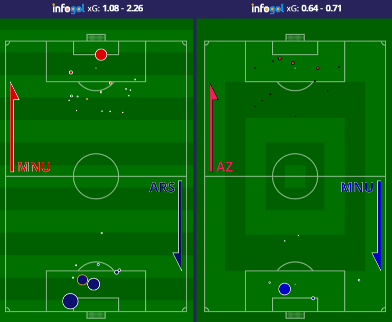 Manchester United Shot Maps vs Arsenal and AZ Alkmaar