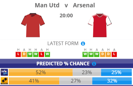 Manchester United vs Arsenal pre-match probabilities