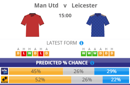 Chances Pré-jogo do Manchester United vs Leicester