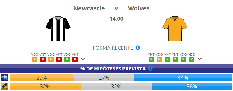 Chances pré-jogo do Newcastle vs Wolves