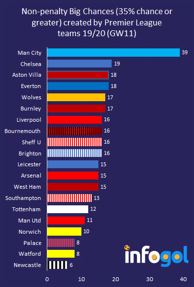 Non-penalty Big Chances created in Premier League 19/20 (GW11)