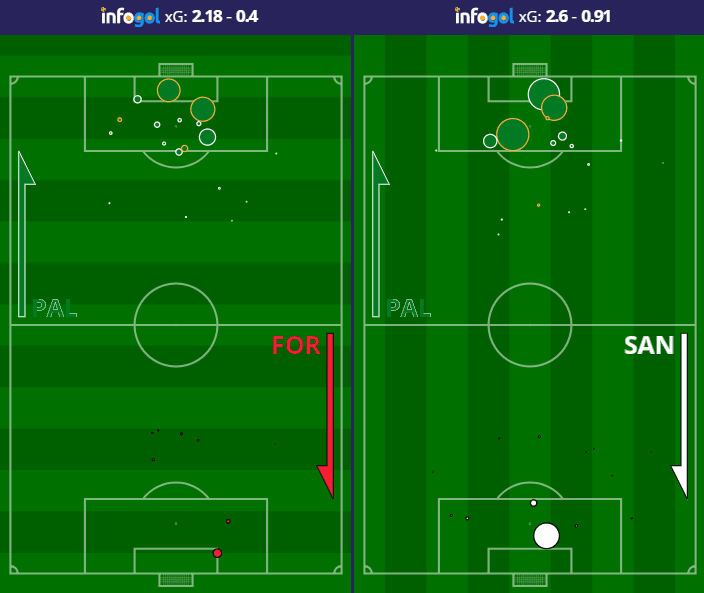 Mapas de tiro em casa do Palmeiras contra Fortaleza e Santos