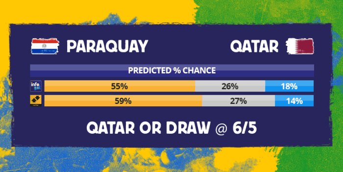 Chances pré-jogo do Paraguai vs Qatar
