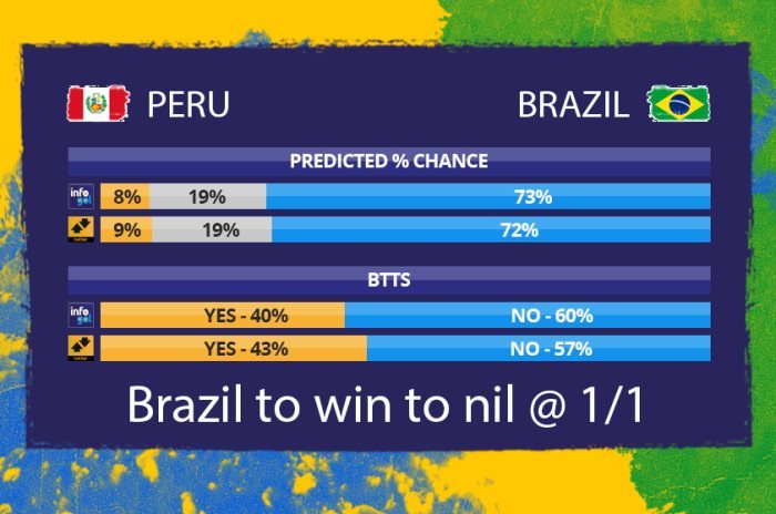 Chances pré-jogo do Peru vs Brasil