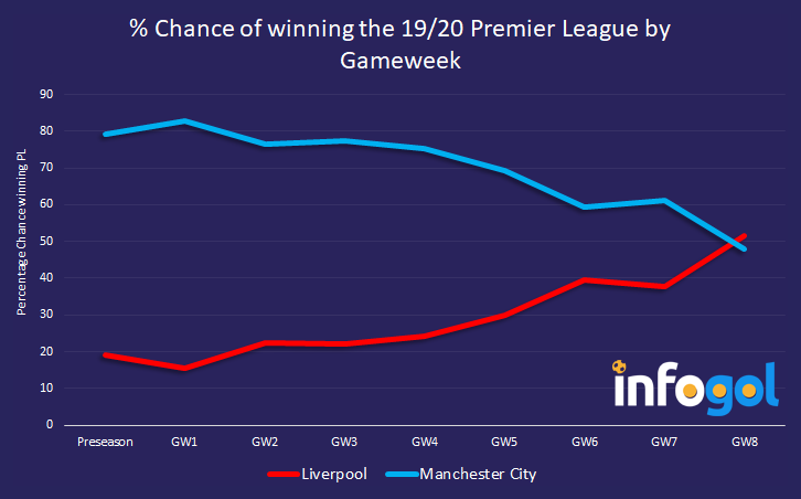 Percentage chance of winning the Premier League by gameweek