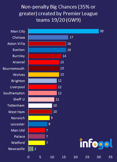 Non-penalty big chances created in Premier League (GW9)