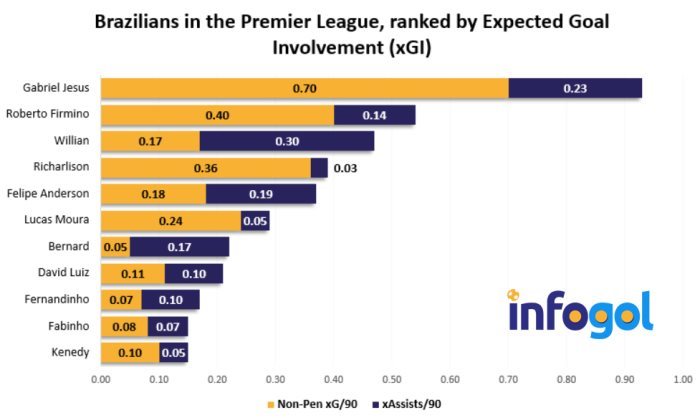 Premier League's best performing Brazilians according to Expected Goals (xG)