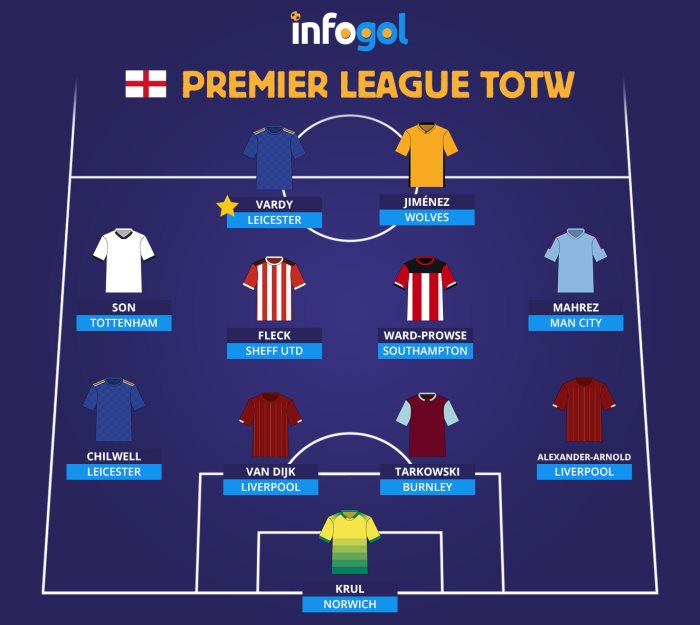 Premier League 201920 Gw13 Match Results Review And Team Of The Week