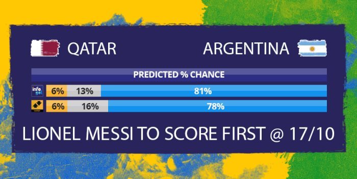 Chances pré-jogo do Catar vs Argentina