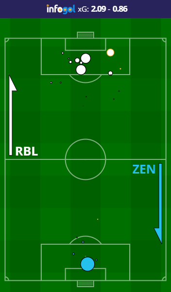 RB Leipzig vs Zenit shot map