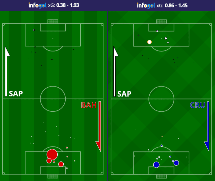 Mapa de chutes dos jogos em casa do Sao Paulo vs Bahia e Cruzeiro