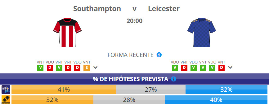 Chances pré-jogo do Southampton vs Leicester
