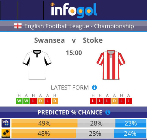Swansea vs Stoke pre-match probabilities