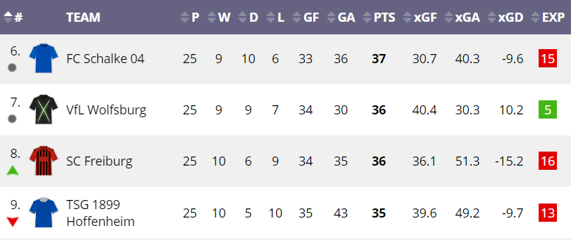 Bundesliga, Table