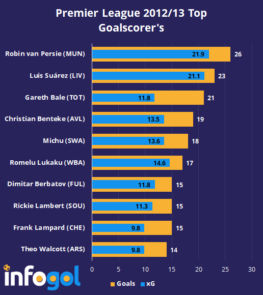 Premier League 2012-13: Season Stats & Trends