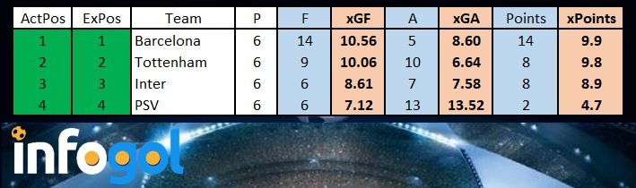 Tottenham Group Stage xG Table