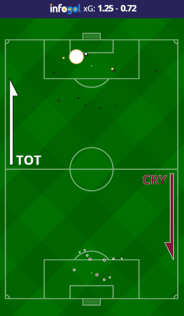 Mapa de Chutes do Tottenham vs Crystal Palace
