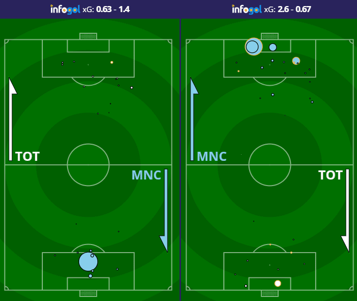 Tottenham two leg shot map vs Manchester City
