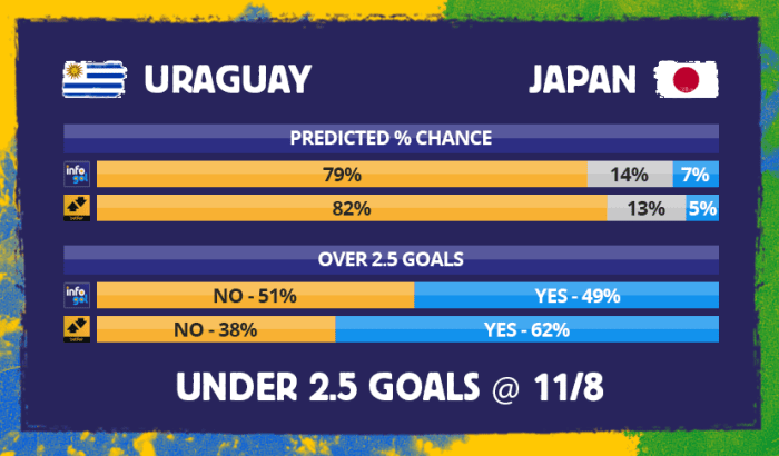 Chances pré-jogo do Uruguai vs Japão