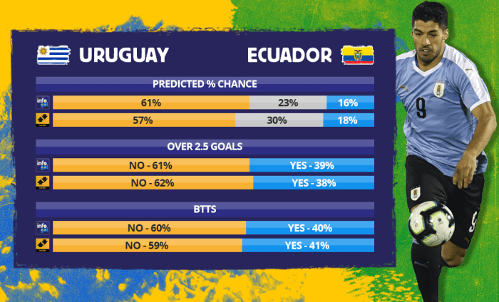 Chances pré-jogo do Uruguai vs Equador
