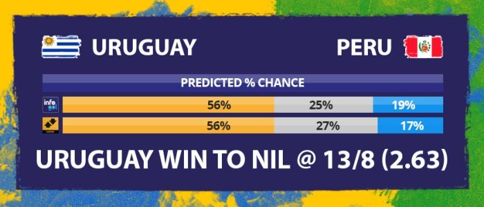 Chances pré-jogo do Uruguai vs Peru