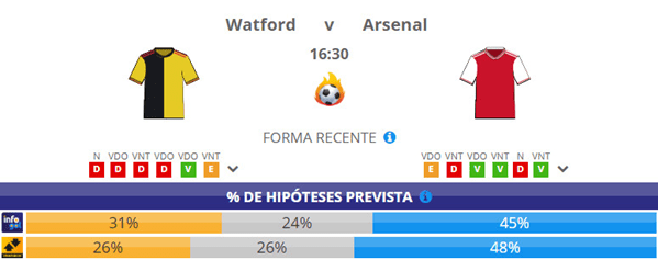 Chances Pré-Jogo do Watford vs Arsenal