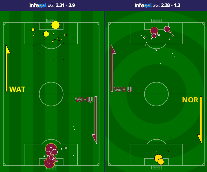 Mapa de Chutes do West Ham vs Watford e Brighton