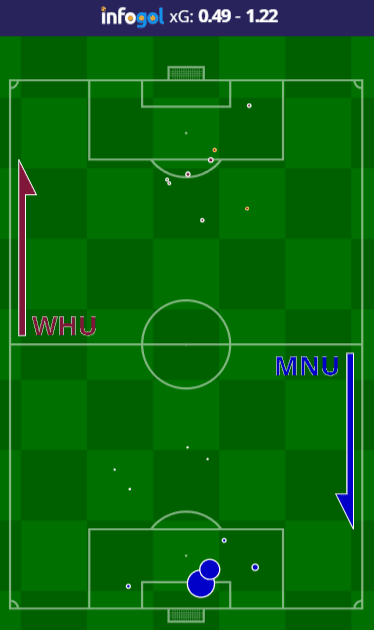 West Ham vs Manchester United Shot Map