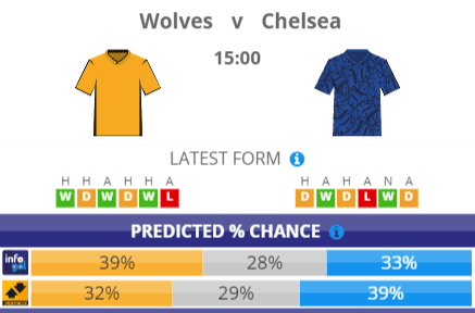 Chances Pré-jogo do Wolves vs Chelsea