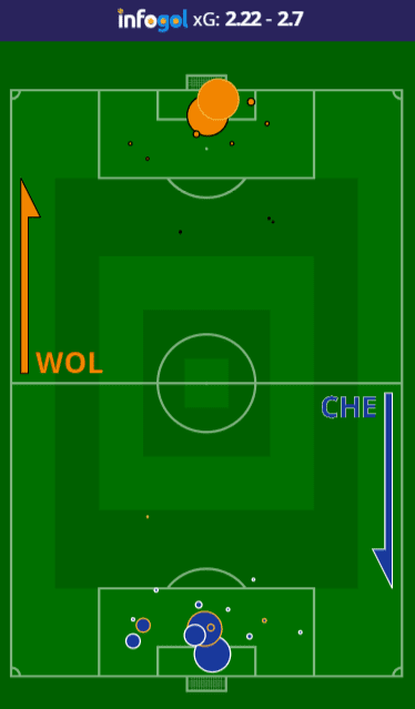 Mapa de Chutes do Wolves vs Chelsea