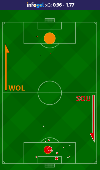 Wolves vs Southampton Shot Map