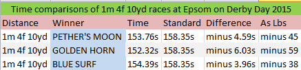 Epsom Derby Day 2015: Basic Times Comparison