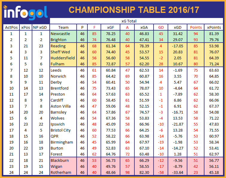 Previsão do Championship 2017/18, Visualizações