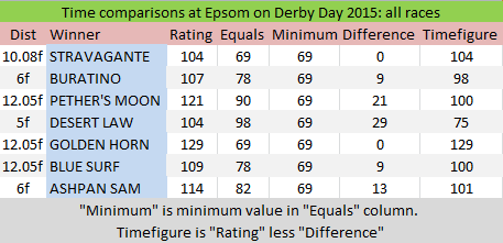 Epsom Derby Day 2015: Timefigures for Winners
