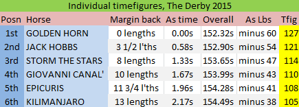 Epsom Derby 2015: Individual timefigures